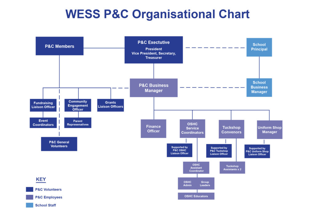 Just One Thing Survey 2024 – West End State School P&C